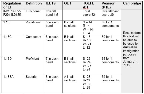 Functional english immigration