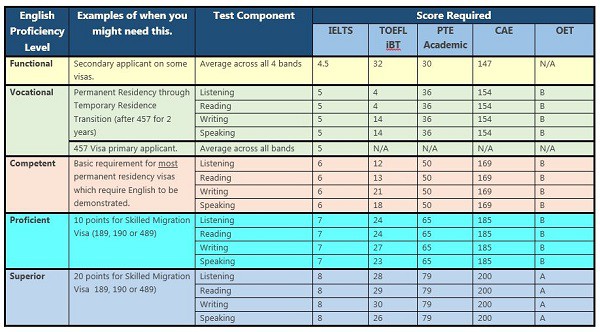 English Test Requirements at July 2015 600 x 300